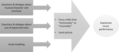Theoretical Framework for Facilitating Young Musicians’ Learning of Expressive Performance